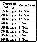 Amp Breaker Wire Size Chart