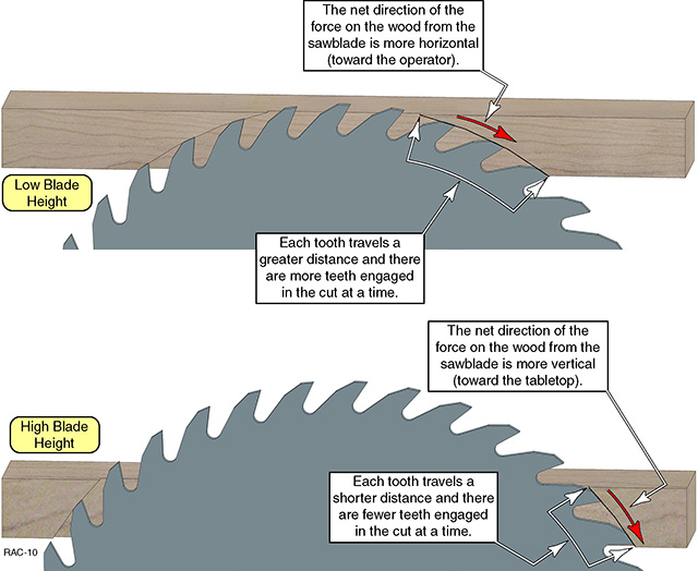 Jobsite Table Saw Basics